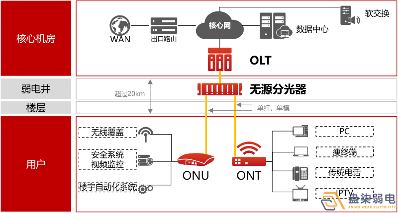 盎柒弱电公司—全光网的好处有哪些？