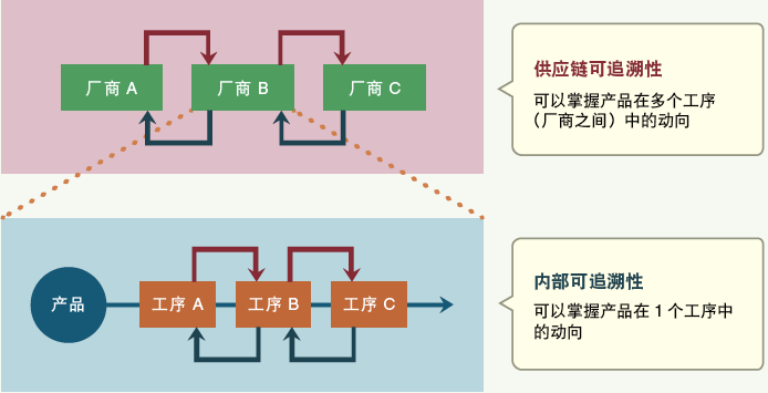 电子厂正向及反向追溯是什么？