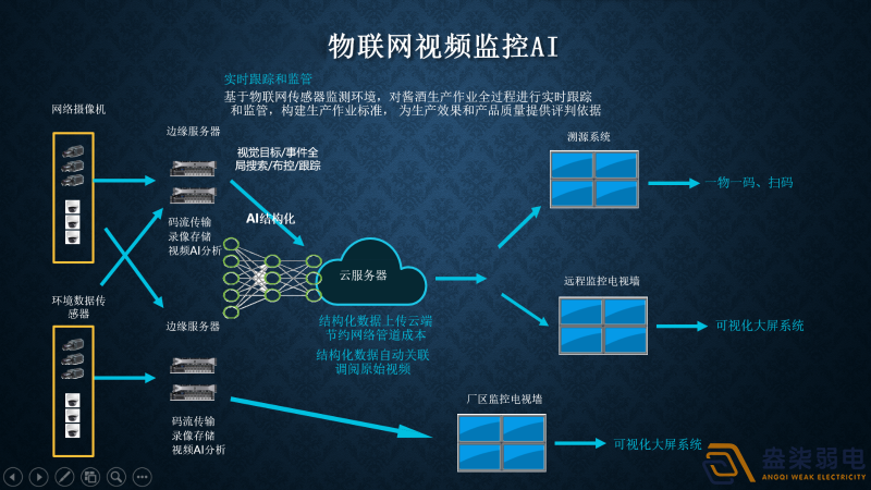 视频监控AI智能分析有哪几种部署方式？
