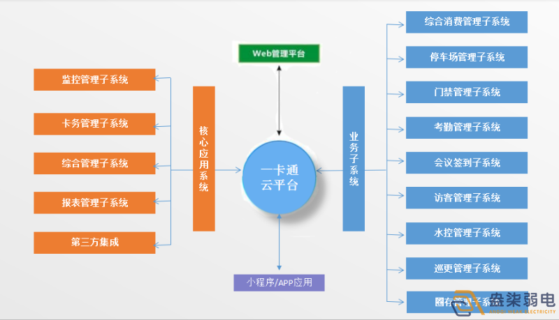 企业怎样做到“园区一卡通”？