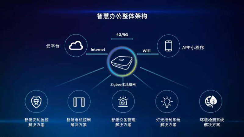 企业选择智慧办公的优势有哪些？