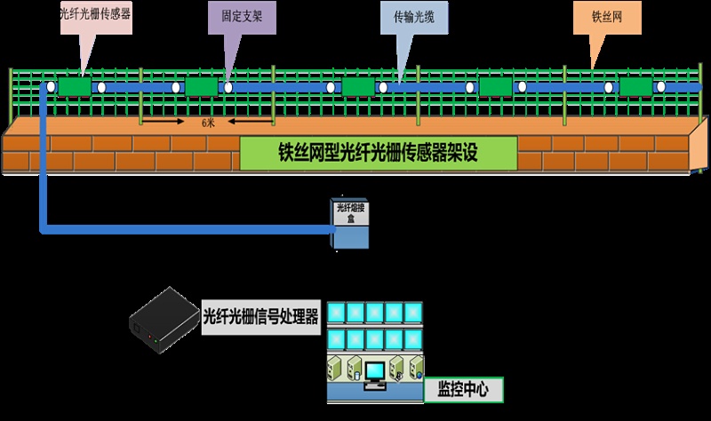 成都安防监控— 什么是 分布式振动光纤系统？